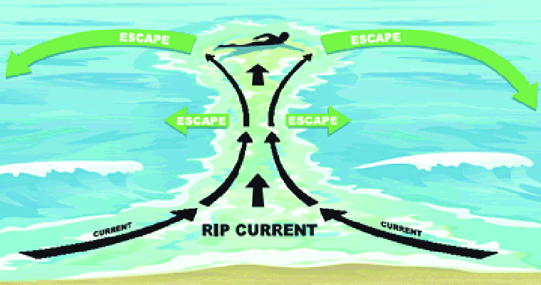 How To Avoid Being Caught In An Undertow Vs Rip Current